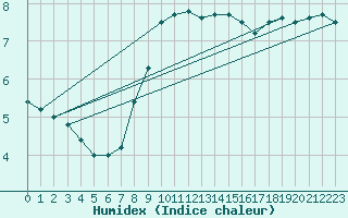 Courbe de l'humidex pour Sula