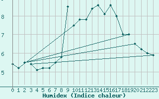 Courbe de l'humidex pour Feldberg-Schwarzwald (All)