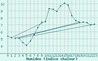 Courbe de l'humidex pour Wien Unterlaa