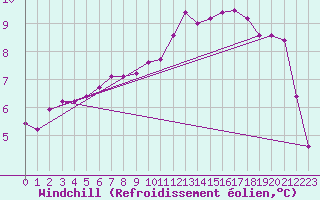 Courbe du refroidissement olien pour Charleroi (Be)