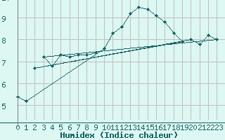 Courbe de l'humidex pour Caen (14)