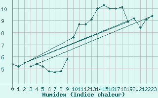 Courbe de l'humidex pour Clermont-Ferrand (63)