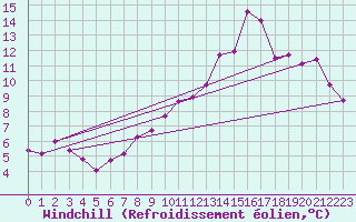 Courbe du refroidissement olien pour Aix-en-Provence (13)