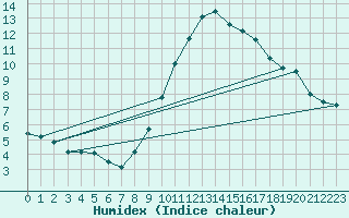 Courbe de l'humidex pour Neu Ulrichstein