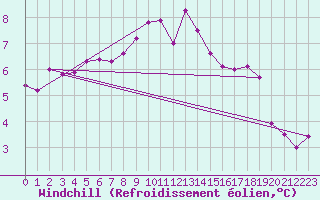 Courbe du refroidissement olien pour Larkhill