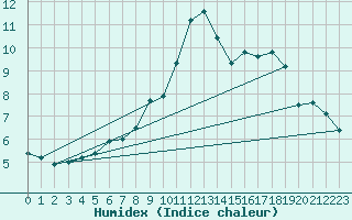 Courbe de l'humidex pour Haapavesi Mustikkamki