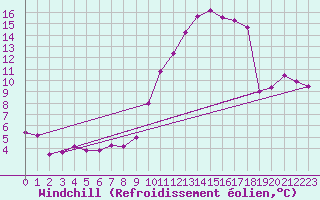 Courbe du refroidissement olien pour Toulouse-Francazal (31)