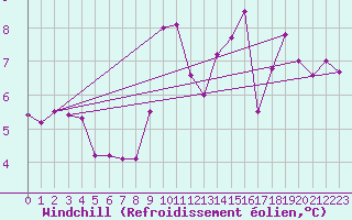 Courbe du refroidissement olien pour Bellecte - Nivose (73)