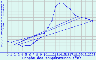 Courbe de tempratures pour Bellegarde (01)