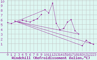 Courbe du refroidissement olien pour Saint-Brieuc (22)