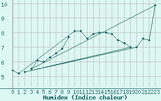 Courbe de l'humidex pour Helsinki Harmaja