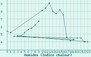 Courbe de l'humidex pour Svartbyn