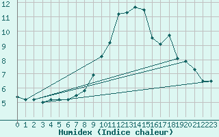 Courbe de l'humidex pour Vinga