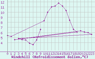 Courbe du refroidissement olien pour Istres (13)