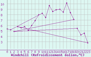 Courbe du refroidissement olien pour Renwez (08)