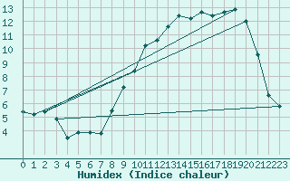 Courbe de l'humidex pour Auxerre-Perrigny (89)