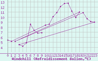 Courbe du refroidissement olien pour Virtsu