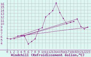 Courbe du refroidissement olien pour Sion (Sw)