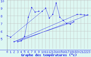 Courbe de tempratures pour Serak