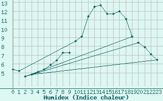 Courbe de l'humidex pour Frosta
