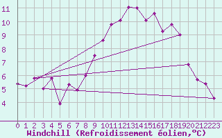 Courbe du refroidissement olien pour Nmes - Garons (30)