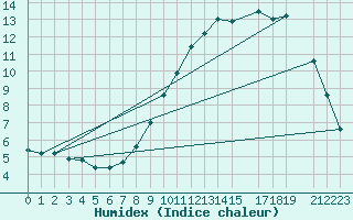 Courbe de l'humidex pour Variscourt (02)