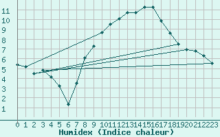 Courbe de l'humidex pour Ummendorf