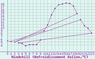 Courbe du refroidissement olien pour Charleville-Mzires (08)