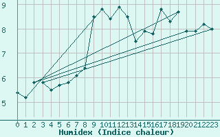 Courbe de l'humidex pour Blahammaren