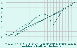 Courbe de l'humidex pour De Bilt (PB)