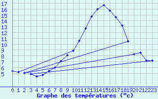 Courbe de tempratures pour Marnitz