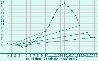 Courbe de l'humidex pour Marnitz