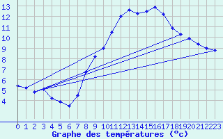 Courbe de tempratures pour Le Perthus (66)