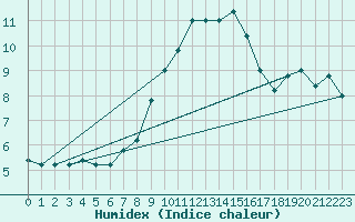 Courbe de l'humidex pour Monte S. Angelo