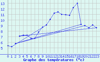 Courbe de tempratures pour Herhet (Be)