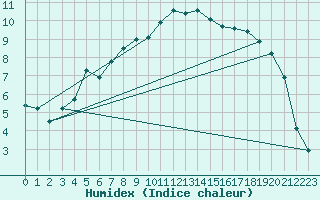 Courbe de l'humidex pour Mona