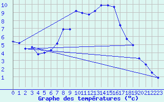 Courbe de tempratures pour Usti Nad Orlici