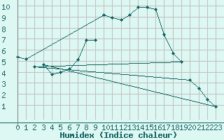 Courbe de l'humidex pour Usti Nad Orlici