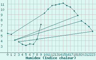 Courbe de l'humidex pour Ploudalmezeau (29)