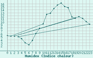 Courbe de l'humidex pour Koppigen