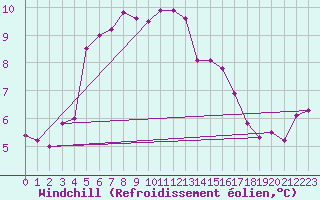 Courbe du refroidissement olien pour Deauville (14)