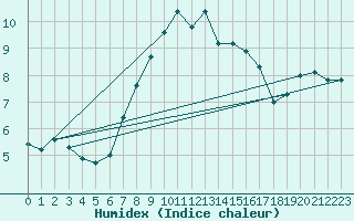 Courbe de l'humidex pour Hoernli