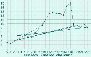 Courbe de l'humidex pour Herhet (Be)