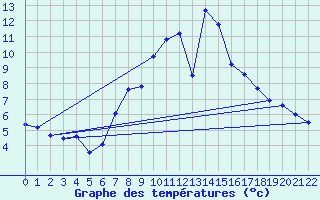 Courbe de tempratures pour Viseu