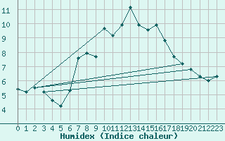 Courbe de l'humidex pour Langnau