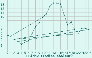 Courbe de l'humidex pour Engelberg