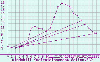 Courbe du refroidissement olien pour Douzens (11)