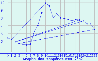 Courbe de tempratures pour Nedre Vats