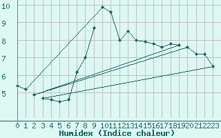 Courbe de l'humidex pour Nedre Vats