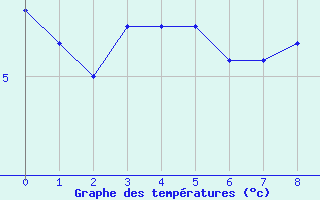 Courbe de tempratures pour La Javie (04)